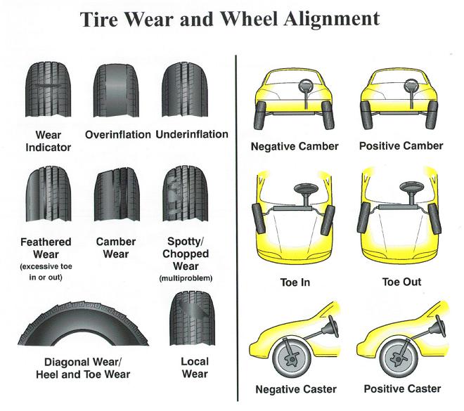 Tire Wear, Camber, Toe and Caster Explained Honda Accord Forum V6